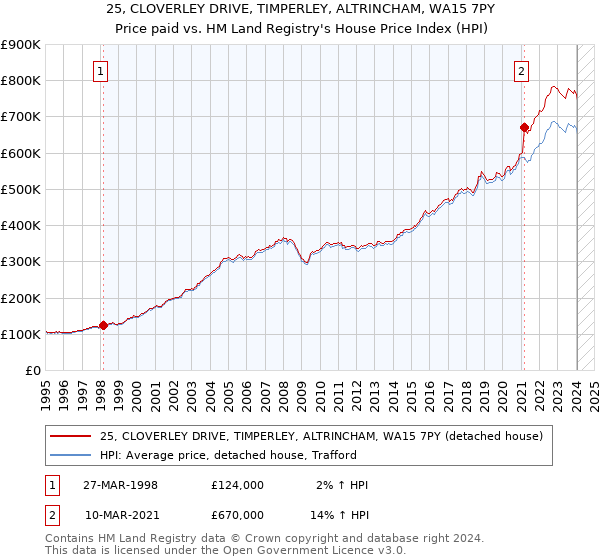 25, CLOVERLEY DRIVE, TIMPERLEY, ALTRINCHAM, WA15 7PY: Price paid vs HM Land Registry's House Price Index