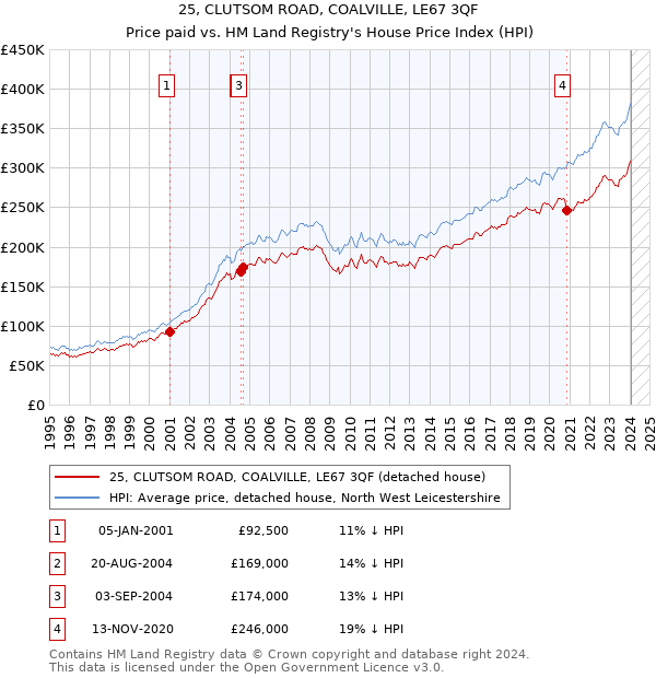 25, CLUTSOM ROAD, COALVILLE, LE67 3QF: Price paid vs HM Land Registry's House Price Index