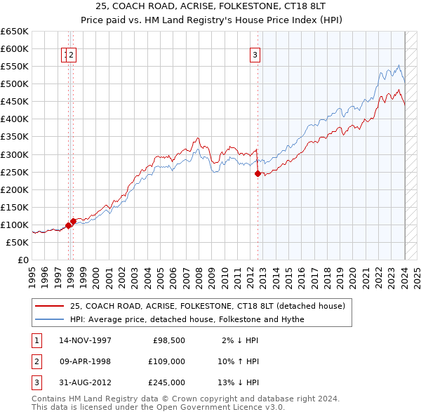 25, COACH ROAD, ACRISE, FOLKESTONE, CT18 8LT: Price paid vs HM Land Registry's House Price Index