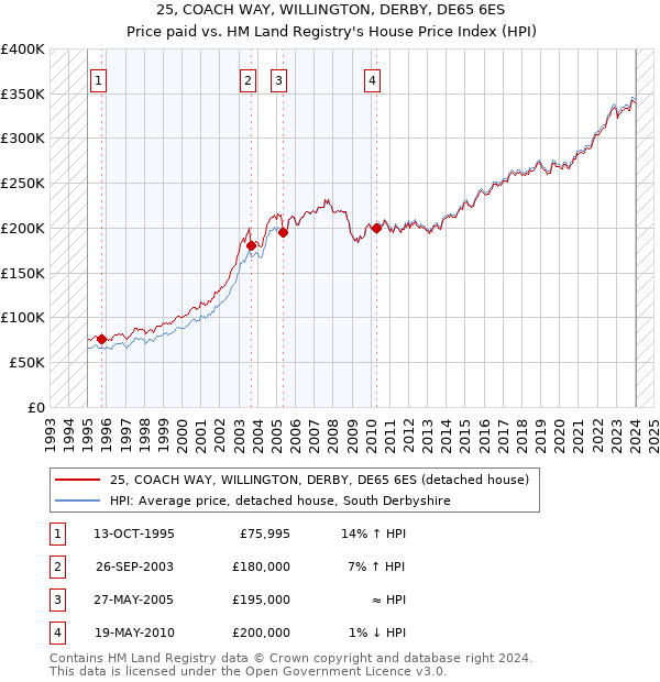 25, COACH WAY, WILLINGTON, DERBY, DE65 6ES: Price paid vs HM Land Registry's House Price Index