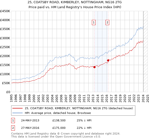 25, COATSBY ROAD, KIMBERLEY, NOTTINGHAM, NG16 2TG: Price paid vs HM Land Registry's House Price Index