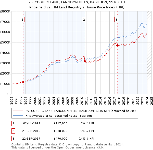 25, COBURG LANE, LANGDON HILLS, BASILDON, SS16 6TH: Price paid vs HM Land Registry's House Price Index