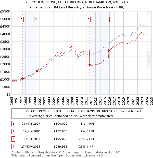 25, CODLIN CLOSE, LITTLE BILLING, NORTHAMPTON, NN3 9TG: Price paid vs HM Land Registry's House Price Index