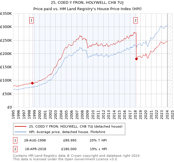 25, COED Y FRON, HOLYWELL, CH8 7UJ: Price paid vs HM Land Registry's House Price Index