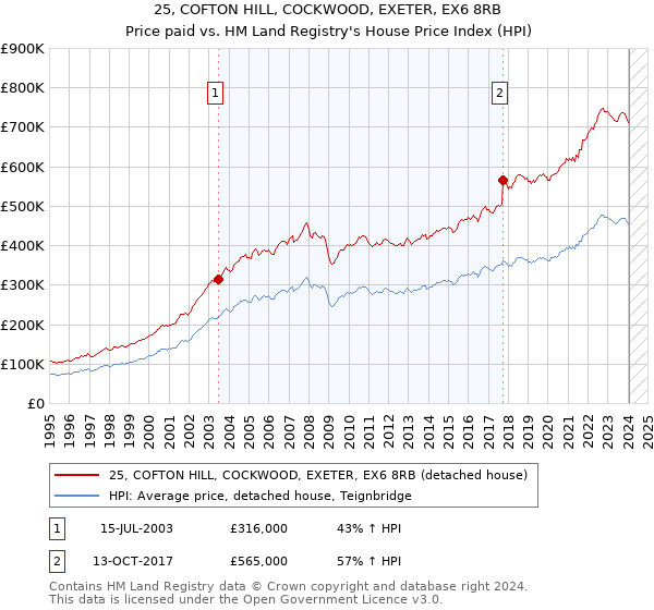 25, COFTON HILL, COCKWOOD, EXETER, EX6 8RB: Price paid vs HM Land Registry's House Price Index