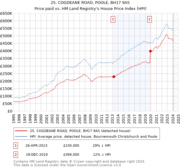 25, COGDEANE ROAD, POOLE, BH17 9AS: Price paid vs HM Land Registry's House Price Index