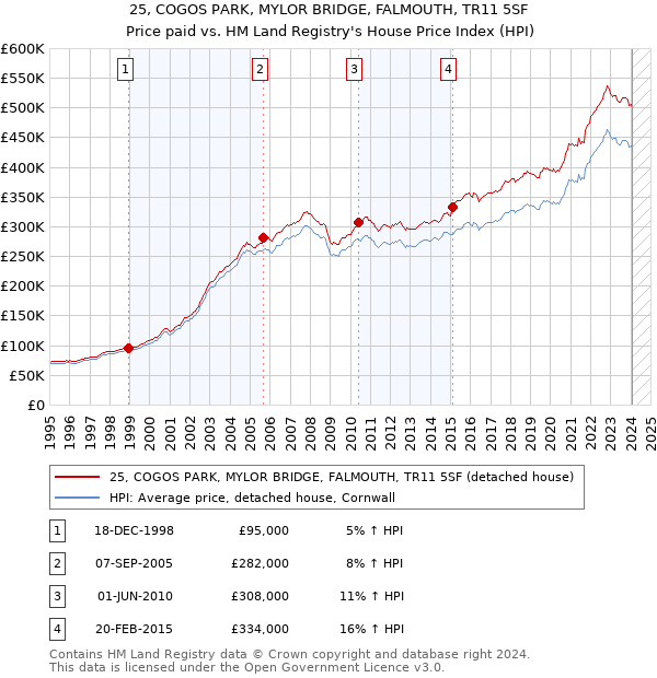 25, COGOS PARK, MYLOR BRIDGE, FALMOUTH, TR11 5SF: Price paid vs HM Land Registry's House Price Index