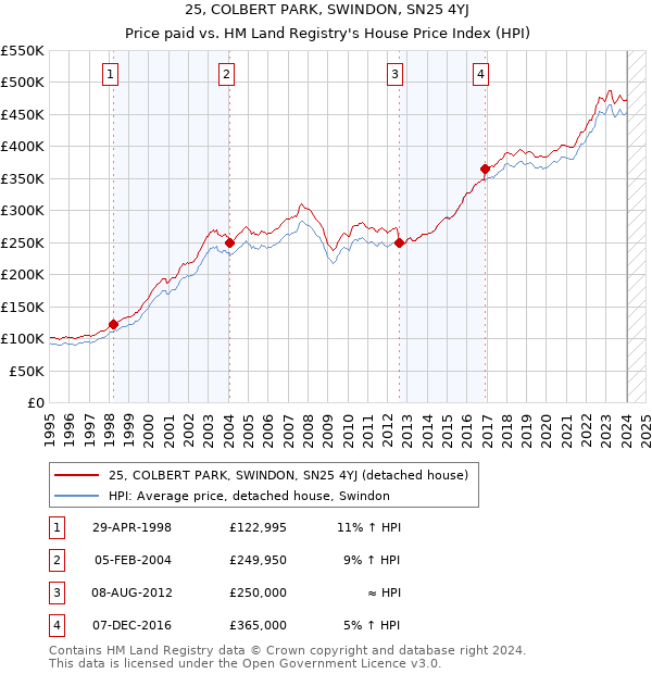 25, COLBERT PARK, SWINDON, SN25 4YJ: Price paid vs HM Land Registry's House Price Index