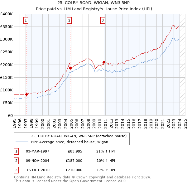 25, COLBY ROAD, WIGAN, WN3 5NP: Price paid vs HM Land Registry's House Price Index