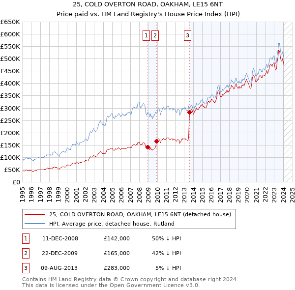 25, COLD OVERTON ROAD, OAKHAM, LE15 6NT: Price paid vs HM Land Registry's House Price Index