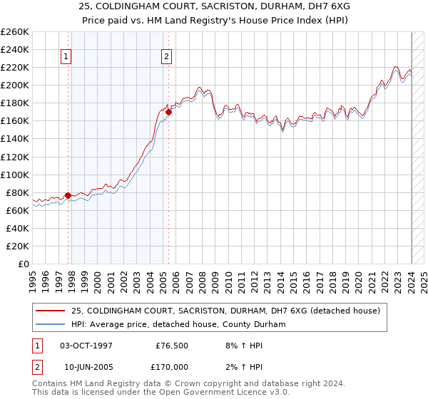 25, COLDINGHAM COURT, SACRISTON, DURHAM, DH7 6XG: Price paid vs HM Land Registry's House Price Index