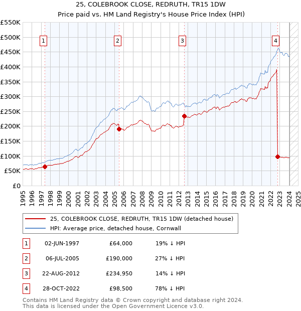 25, COLEBROOK CLOSE, REDRUTH, TR15 1DW: Price paid vs HM Land Registry's House Price Index