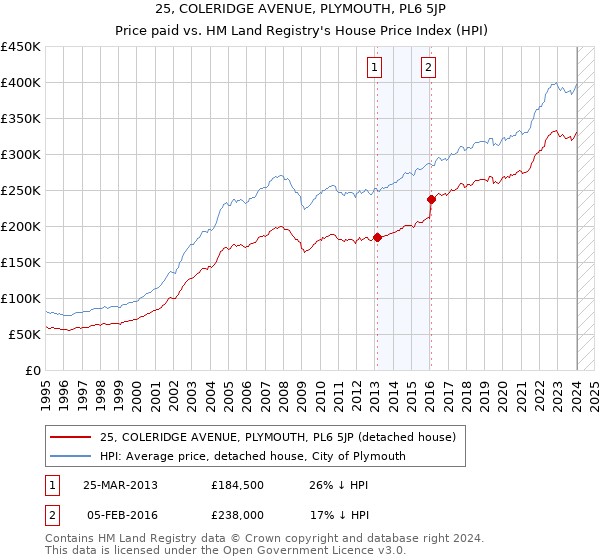 25, COLERIDGE AVENUE, PLYMOUTH, PL6 5JP: Price paid vs HM Land Registry's House Price Index