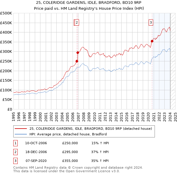 25, COLERIDGE GARDENS, IDLE, BRADFORD, BD10 9RP: Price paid vs HM Land Registry's House Price Index