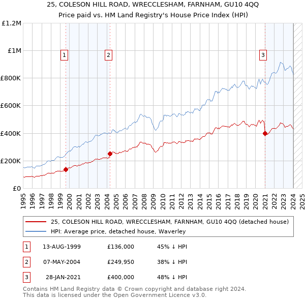 25, COLESON HILL ROAD, WRECCLESHAM, FARNHAM, GU10 4QQ: Price paid vs HM Land Registry's House Price Index