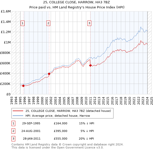 25, COLLEGE CLOSE, HARROW, HA3 7BZ: Price paid vs HM Land Registry's House Price Index