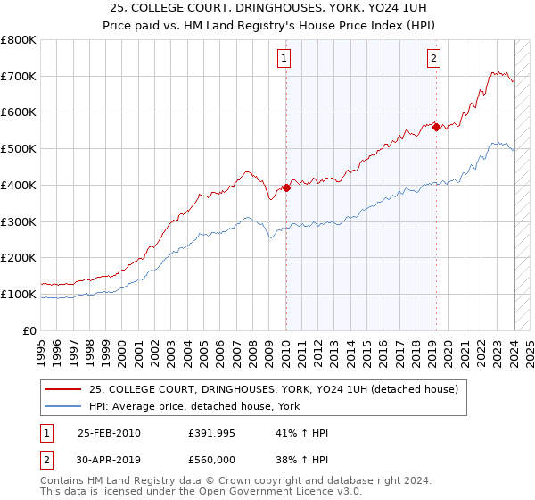 25, COLLEGE COURT, DRINGHOUSES, YORK, YO24 1UH: Price paid vs HM Land Registry's House Price Index
