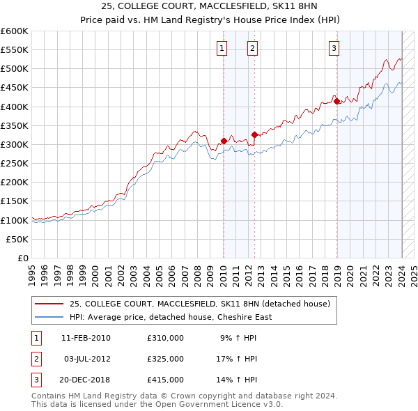 25, COLLEGE COURT, MACCLESFIELD, SK11 8HN: Price paid vs HM Land Registry's House Price Index