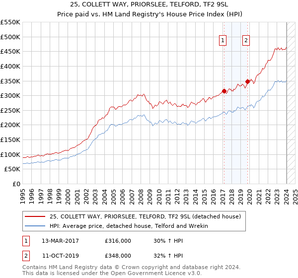 25, COLLETT WAY, PRIORSLEE, TELFORD, TF2 9SL: Price paid vs HM Land Registry's House Price Index