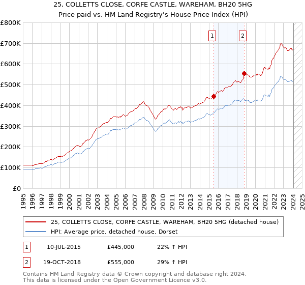 25, COLLETTS CLOSE, CORFE CASTLE, WAREHAM, BH20 5HG: Price paid vs HM Land Registry's House Price Index