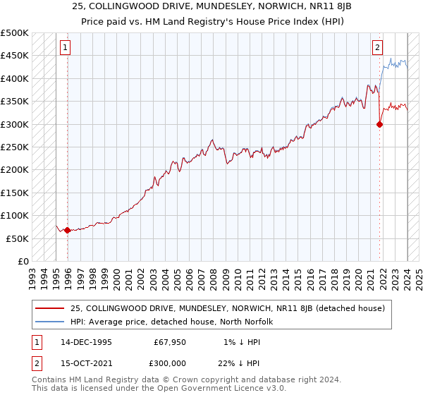 25, COLLINGWOOD DRIVE, MUNDESLEY, NORWICH, NR11 8JB: Price paid vs HM Land Registry's House Price Index