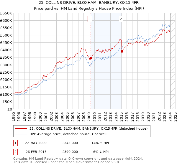 25, COLLINS DRIVE, BLOXHAM, BANBURY, OX15 4FR: Price paid vs HM Land Registry's House Price Index