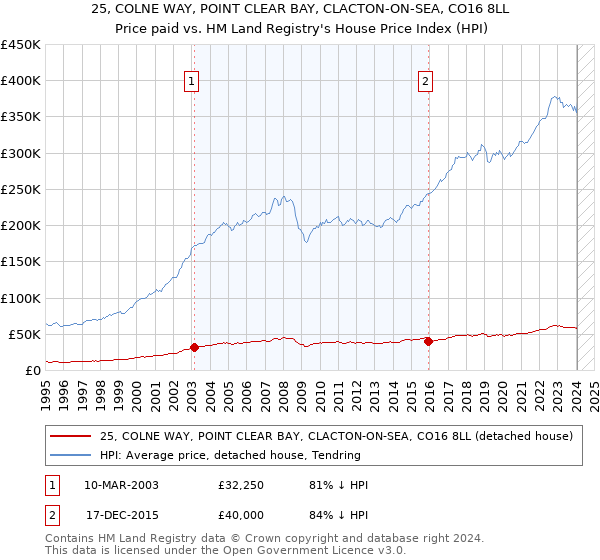 25, COLNE WAY, POINT CLEAR BAY, CLACTON-ON-SEA, CO16 8LL: Price paid vs HM Land Registry's House Price Index