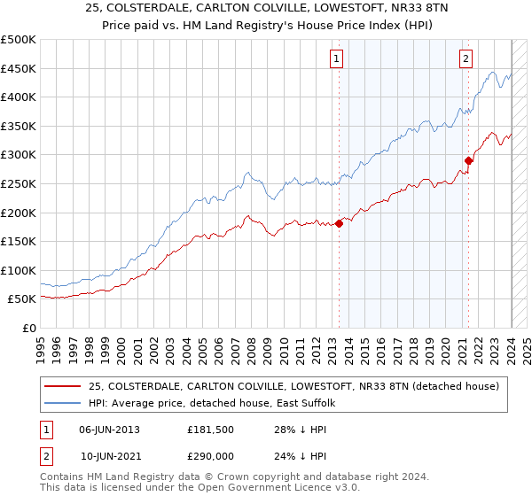 25, COLSTERDALE, CARLTON COLVILLE, LOWESTOFT, NR33 8TN: Price paid vs HM Land Registry's House Price Index