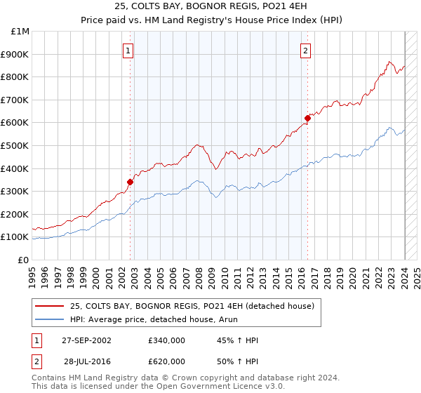 25, COLTS BAY, BOGNOR REGIS, PO21 4EH: Price paid vs HM Land Registry's House Price Index