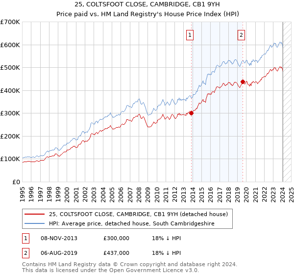 25, COLTSFOOT CLOSE, CAMBRIDGE, CB1 9YH: Price paid vs HM Land Registry's House Price Index