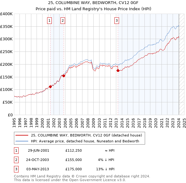 25, COLUMBINE WAY, BEDWORTH, CV12 0GF: Price paid vs HM Land Registry's House Price Index