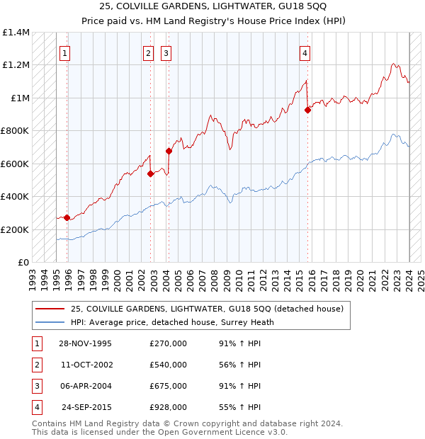 25, COLVILLE GARDENS, LIGHTWATER, GU18 5QQ: Price paid vs HM Land Registry's House Price Index
