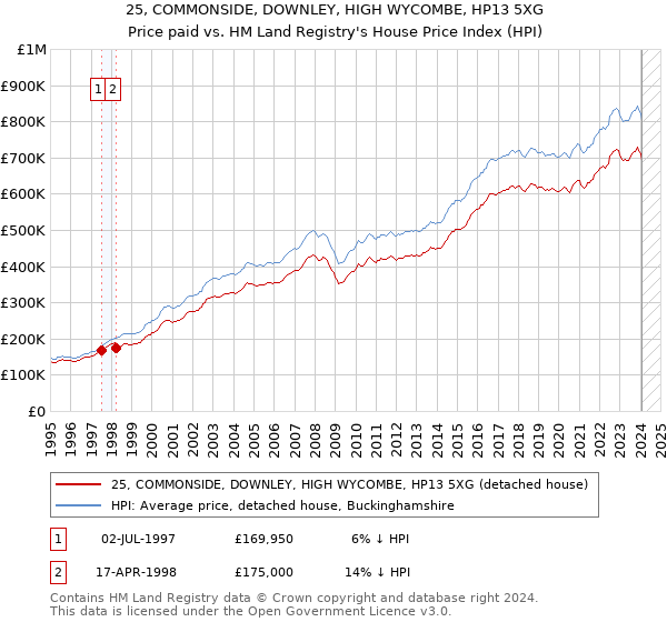 25, COMMONSIDE, DOWNLEY, HIGH WYCOMBE, HP13 5XG: Price paid vs HM Land Registry's House Price Index