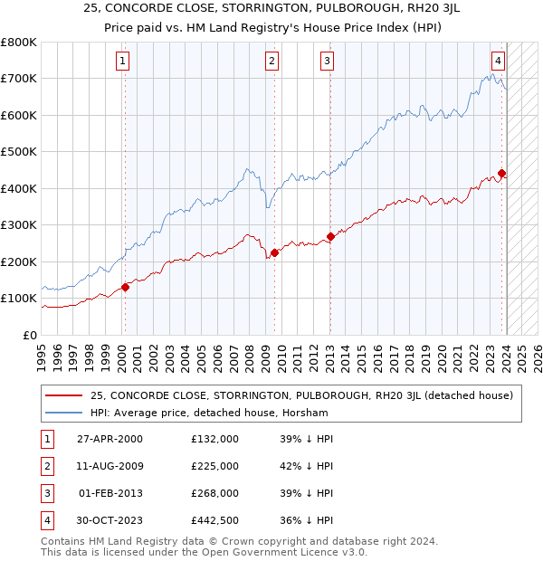 25, CONCORDE CLOSE, STORRINGTON, PULBOROUGH, RH20 3JL: Price paid vs HM Land Registry's House Price Index