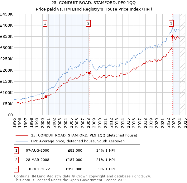 25, CONDUIT ROAD, STAMFORD, PE9 1QQ: Price paid vs HM Land Registry's House Price Index