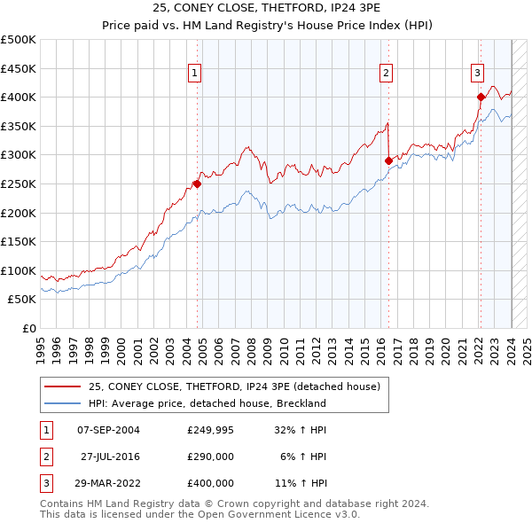 25, CONEY CLOSE, THETFORD, IP24 3PE: Price paid vs HM Land Registry's House Price Index