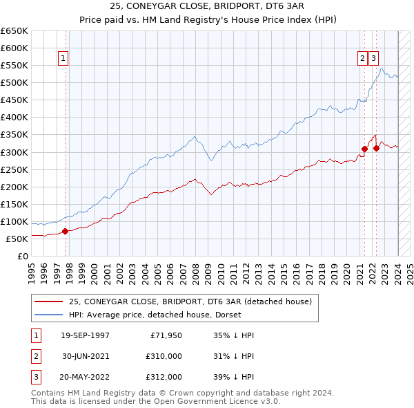 25, CONEYGAR CLOSE, BRIDPORT, DT6 3AR: Price paid vs HM Land Registry's House Price Index