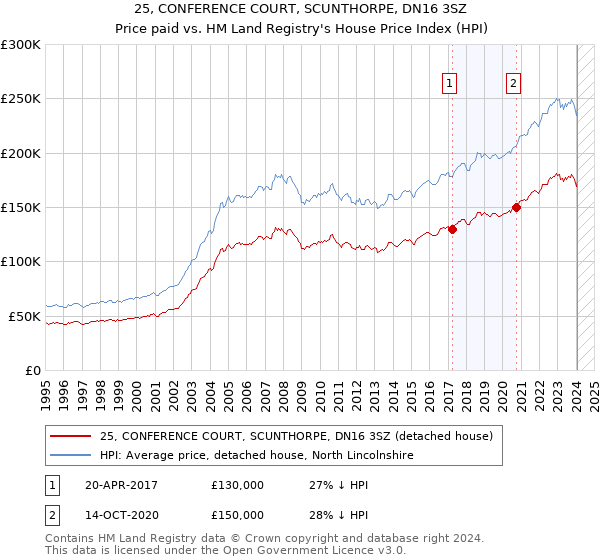25, CONFERENCE COURT, SCUNTHORPE, DN16 3SZ: Price paid vs HM Land Registry's House Price Index
