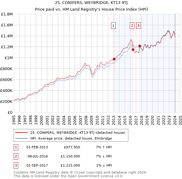 25, CONIFERS, WEYBRIDGE, KT13 9TJ: Price paid vs HM Land Registry's House Price Index