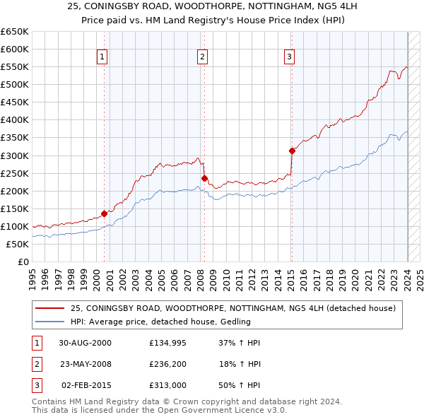 25, CONINGSBY ROAD, WOODTHORPE, NOTTINGHAM, NG5 4LH: Price paid vs HM Land Registry's House Price Index