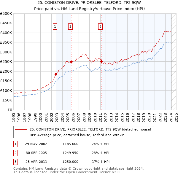 25, CONISTON DRIVE, PRIORSLEE, TELFORD, TF2 9QW: Price paid vs HM Land Registry's House Price Index