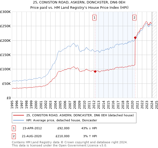 25, CONISTON ROAD, ASKERN, DONCASTER, DN6 0EH: Price paid vs HM Land Registry's House Price Index