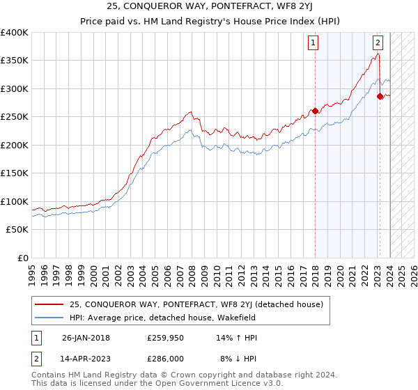 25, CONQUEROR WAY, PONTEFRACT, WF8 2YJ: Price paid vs HM Land Registry's House Price Index