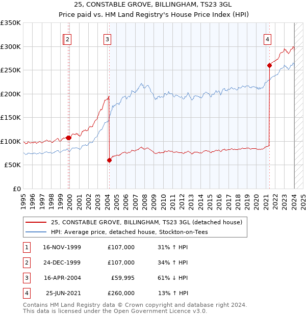 25, CONSTABLE GROVE, BILLINGHAM, TS23 3GL: Price paid vs HM Land Registry's House Price Index