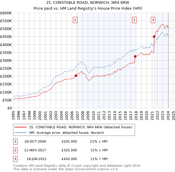25, CONSTABLE ROAD, NORWICH, NR4 6RW: Price paid vs HM Land Registry's House Price Index