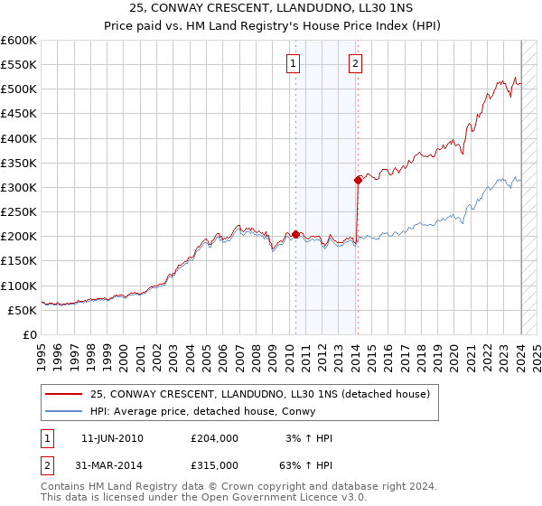 25, CONWAY CRESCENT, LLANDUDNO, LL30 1NS: Price paid vs HM Land Registry's House Price Index