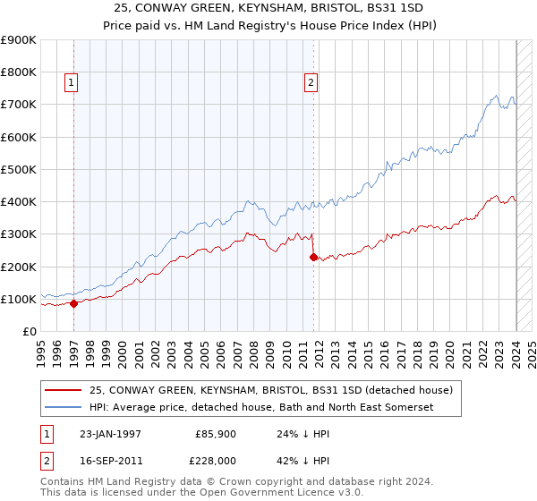 25, CONWAY GREEN, KEYNSHAM, BRISTOL, BS31 1SD: Price paid vs HM Land Registry's House Price Index