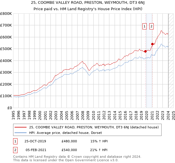 25, COOMBE VALLEY ROAD, PRESTON, WEYMOUTH, DT3 6NJ: Price paid vs HM Land Registry's House Price Index