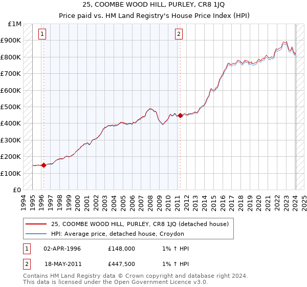 25, COOMBE WOOD HILL, PURLEY, CR8 1JQ: Price paid vs HM Land Registry's House Price Index