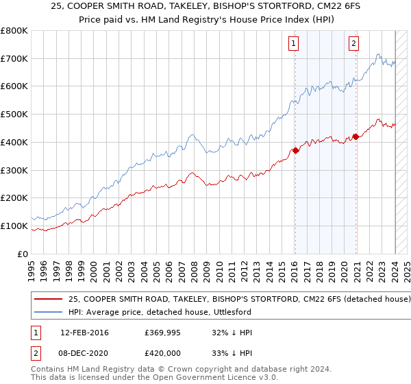 25, COOPER SMITH ROAD, TAKELEY, BISHOP'S STORTFORD, CM22 6FS: Price paid vs HM Land Registry's House Price Index